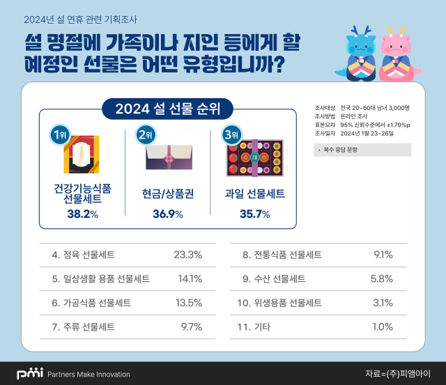 ㈜피앰아이가 발표한 설선물 관련 기획조사 결과. 피앰아이 제공.