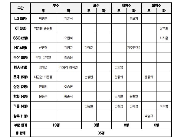 'MLB 월드투어 서울 시리즈 스페셜 게임'에 나설 팀 코리아 예비 명단. KBO 제공