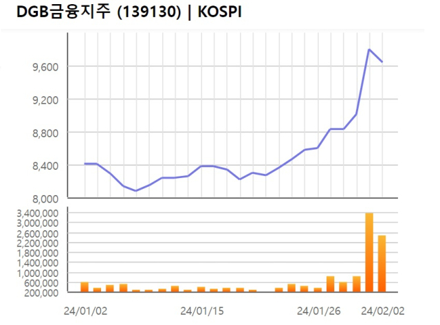 최근 1달간 DGB금융지주 주가 흐름. 한국거래소 제공