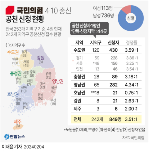 與 원희룡·나경원·김무성 등 공천 신청…김경율 비대위원 불출마