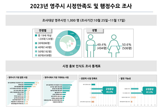 시민만족도와 행정수요 조사 결과표. 영주시 제공