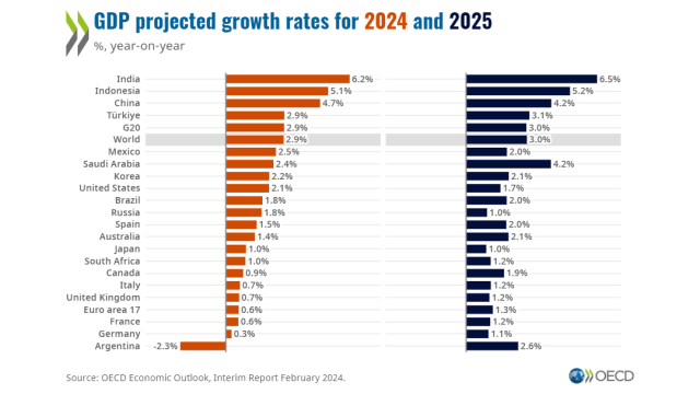 경제협력개발기구(OECD)가 발표한 세계 주요국의 2024년, 2025년 GDP 성장률 전망치. 올해 대부분 국가들의 성장이 완만할 것으로 나타난 가운데 유럽의 성장률은 세계적 흐름과 달랐다.