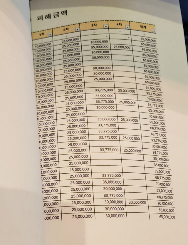 대구 북구 대현동 협동조합형 민간임대주택에 투자했다가 돈을 돌려받지 못한 270여명은 180억원 잃을 위기에 처했다. 피해 금액은 최소 3천500만원부터 최대 9천800만원에 이른다. 윤수진 기자