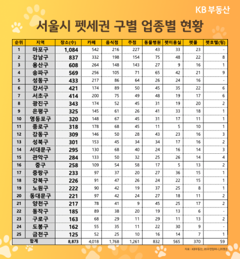 반려동물, 어디로 가야 편할까? KB국민은행 '서울 펫세권 입지 순위' 발표 