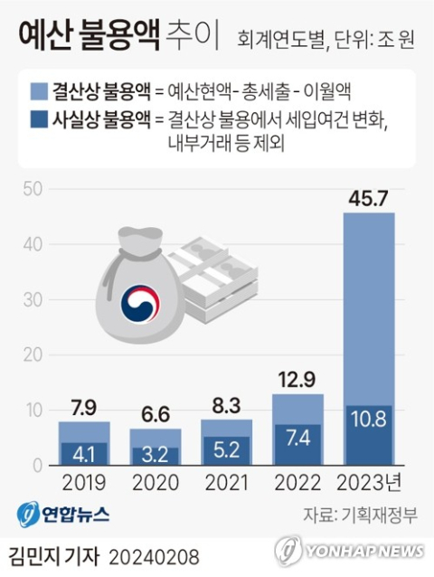 세수 펑크에 지난해 예산 불용 11조 역대 최대 기록