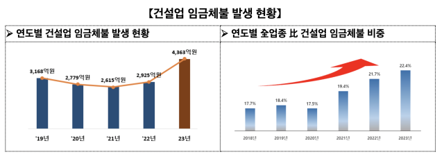 건설업 임금체불 발생 현황. 고용노동부 제공