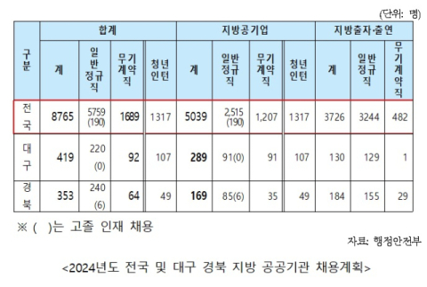 2024년도 전국 및 대구 경북 지방 공공기관 채용계획. 행정안전부 제공