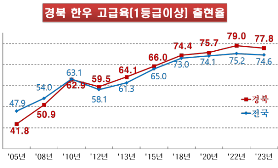 경북 한우 1등급 이상 고급육 출현율. 경북도 제공
