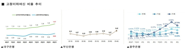 DGB대구은행, BNK부산은행, JB광주은행 고정이하여신(NPL) 비율 추이. 각사 제공