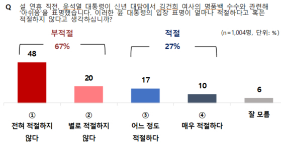 JTBC 의뢰로 11일~12일 이틀간 여론조사 기관 메타보이스가 전국 만 18세 이상 남녀 1천4명을 대상으로 조사한 결과에 따르면 전체 응답자 가운데 3분의 2가 넘는 67%가 윤 대통령의 해명이 적절하지 않았다고 답한 것으로 집계됐다. JTBC-메타보이스 갈무리
