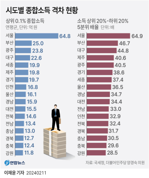 대구 상·하위 20% 종합소득 격차 약 45배…전국서 3번째로 격차 커