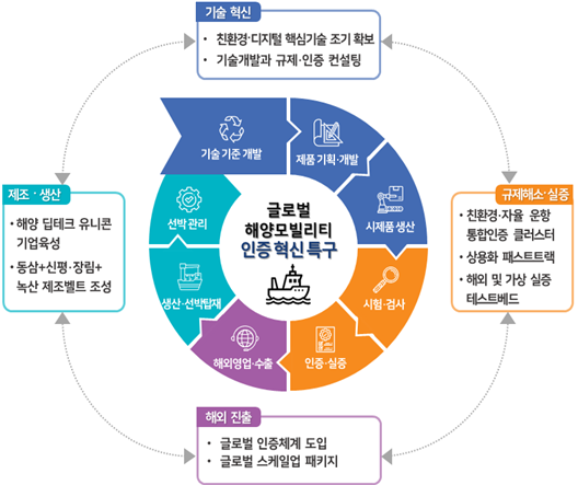 해양 모빌리티 글로벌 혁신 특구 추진계획. [사진=부산시]