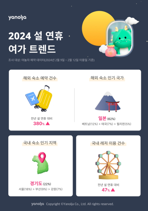 야놀자, ‘2024 설 연휴 여가 트렌드’ 해외여행 성장