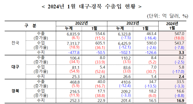 한국무역협회 대구경북지역본부 제공