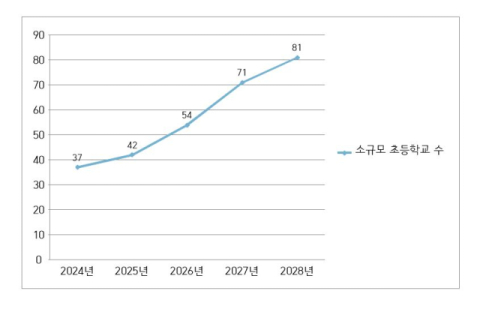 대구시내 소규모 초등학교 수 추이. 자료 대구시교육청