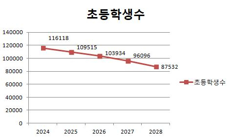 대구시내 초등학생 수 추이.