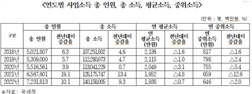 국회 기획재정위원회 소속 양경숙 더불어민주당 의원이 국세청에서 받은