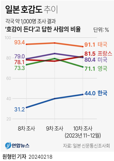 일본 좋다는 한국인, 1년 새 39.9%→44.0% 큰 폭 개선