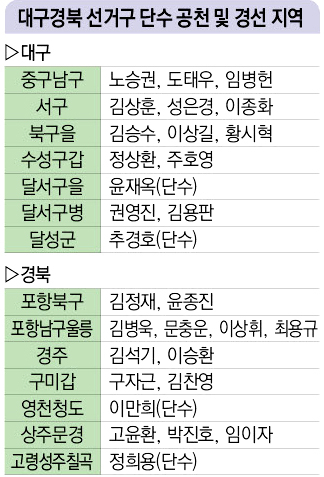 대구경북 선거구 단수 공천 및 경선 지역