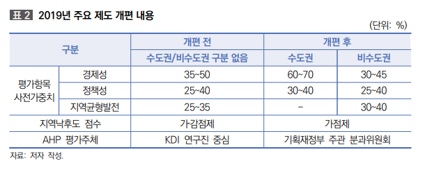 지난 2019년 예타 제도 개편 주요 내용. 국토연구원 제공