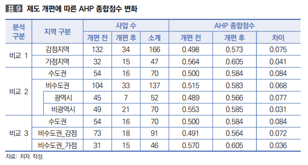 예타 제도 개편에 따른 AHP 종합점수 변화. 예타의 지역낙후도 순위를 기준으로 AHP 종합평가 시 시행방향으로 더 많은 점수가 부여되는 지역은 가점지역, 그렇지 않은 지역은 감점지역으로 정의함. 국토연구원 제공