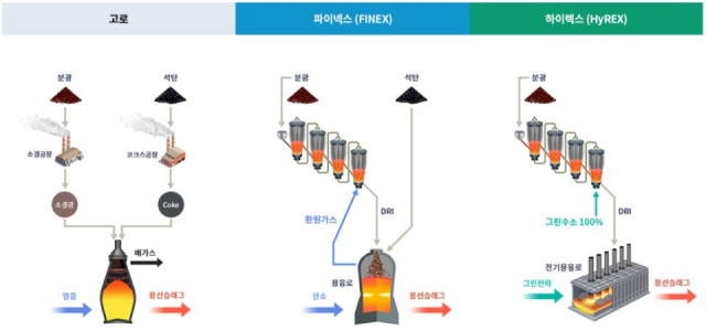 고로, 파이넥스, 하이렉스 각 공정 특성에 따른 철강생산 과정. 포스코 제공