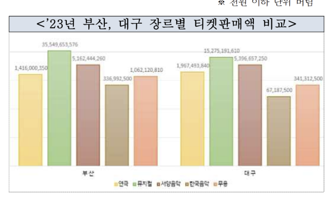 2023년 부산, 대구 장르별 티켓판매액.