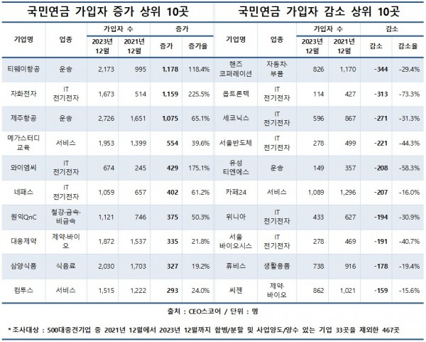 국내 중견기업 국민연금 가입자 수 증가율·감소율 상위 10개 기업 순위. CEO스코어 제공