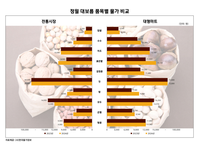 정월대보름 품목별 물가 비교표. 한국물가정보 제공