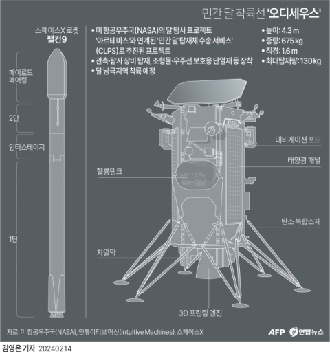 美 우주기업 탐사선 달 착륙 성공…