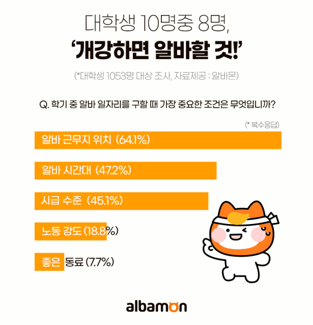 알바몬 새학기 대학생 아르바이트 설문조사 결과