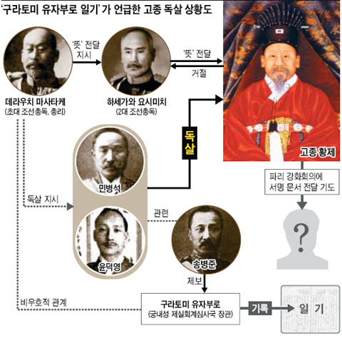 구라토미 유자부로의 일기를 토대로 그린 고종독살 상황도.