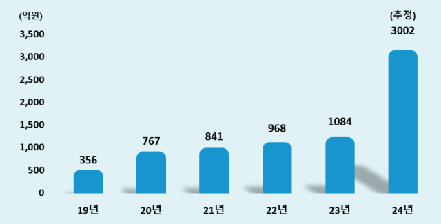 2019~2024년 예금자보호기금 보혐료 감액에 따른 조합 당기순이익 기여액 추이. 신협중앙회 제공