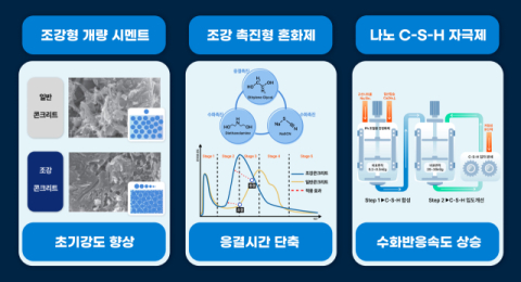 현대건설, 나노입자 기반 조강 콘크리트 개발