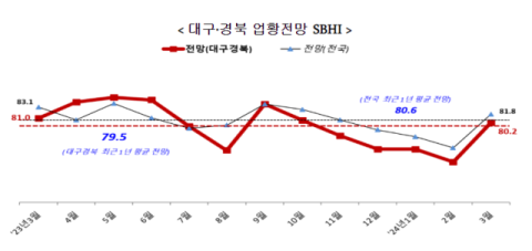 대구・경북 3월 경기전망지수 80.2, 전월대비 7.5p 상승