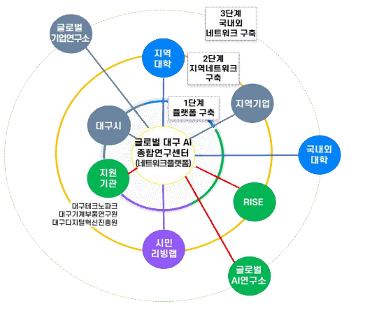 글로벌 대구 인공지능(AI) 종합연구센터 단계적 추진방안. 대구정책연구원 제공