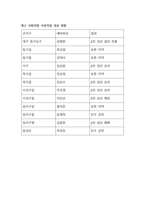 대구 국회의원 국민의힘 경선 현황
