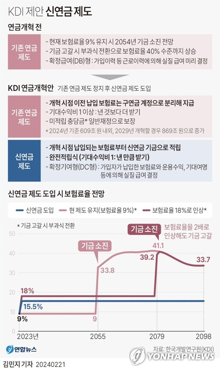 [그래픽] 한국개발연구원(KDI) 제안 신연금 제도