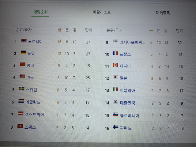 2022년 중국 베이징 올림픽에서 종합 점수, 메달수에서 세계 1위를 차지한