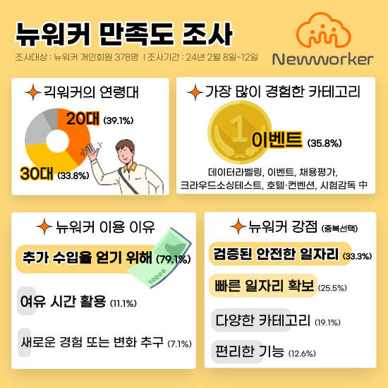 인크루트 뉴워커 제공