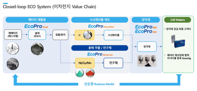 에코프로 클로즈드 루프 시스템 개념도. 에코프로 제공