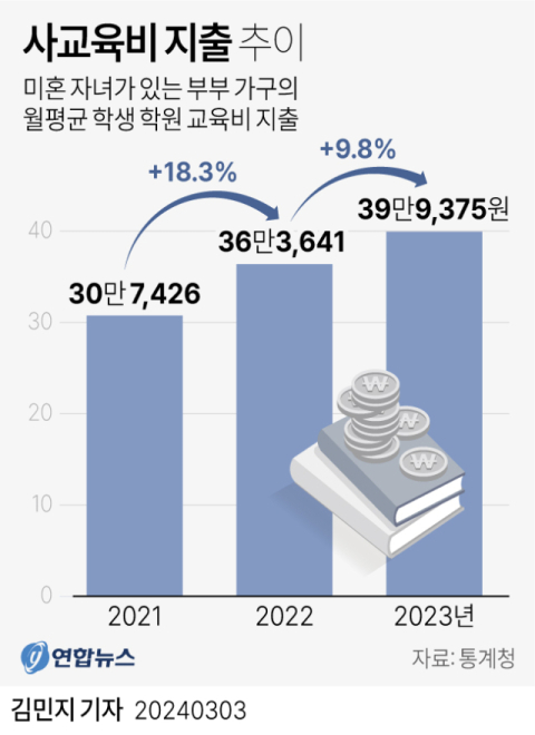 수능 킬러문항 출제 배제에도…사교육비 지출 오히려 늘었다