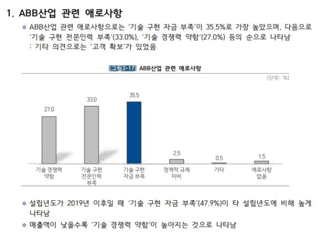 자료: 대구디지털혁신진흥원(DIP) 2023년 지역 ABB산업 실태조사