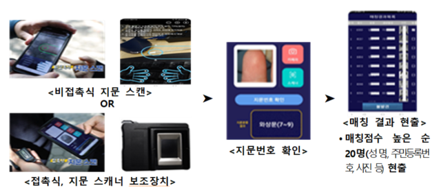 MOFIS 지문식별 신원확인 과정. 대구경찰청 제공