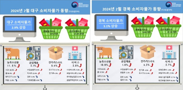 2월 대구경북 소비자물가지수 동향. 동북지방통계청 제공