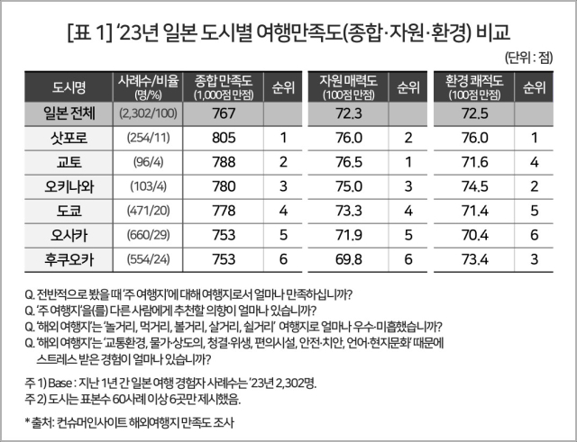 오사카·후쿠오카 한국인 관광객 많아도 만족도는 '뚝', 삿포로, 교토 호응 