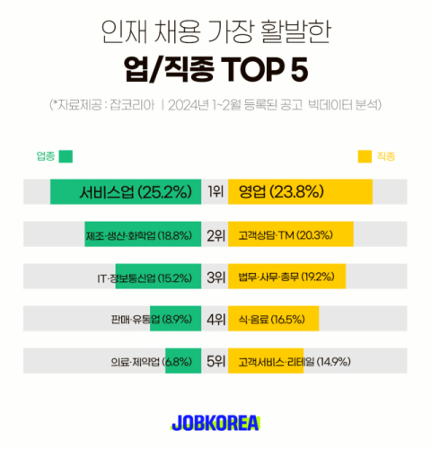 올해 초 채용 가장 활발한 업종은 ‘서비스업’ 