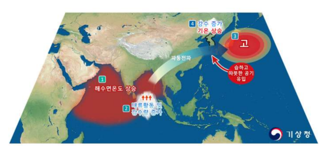 2023년 겨울철 높은 기온 및 강수 관련 기후학적 원인 모식도. 기상청 제공