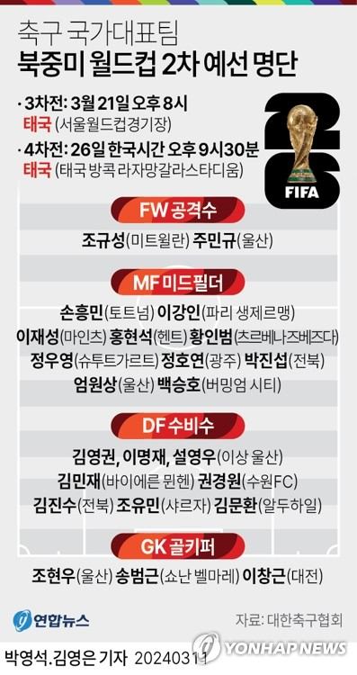 [그래픽] 축구 국가대표팀 북중미 월드컵 2차 예선 명단. 연합뉴스