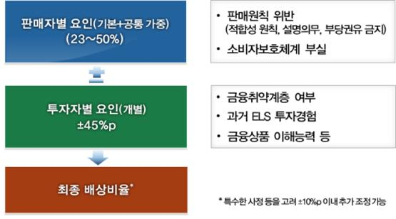 홍콩 H지수 ELS 상품 투자 손실에 관한 배상 가이드라인. 금융감독원 제공